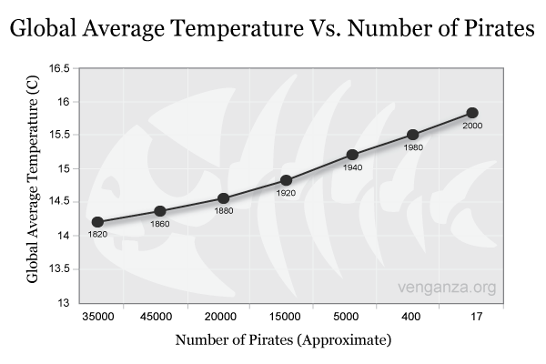 Technical Looking Graph